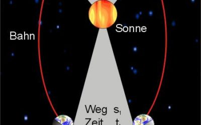 Die Kepler Gesetze