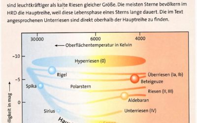 Das Hertzsprung-Russel Diagramm