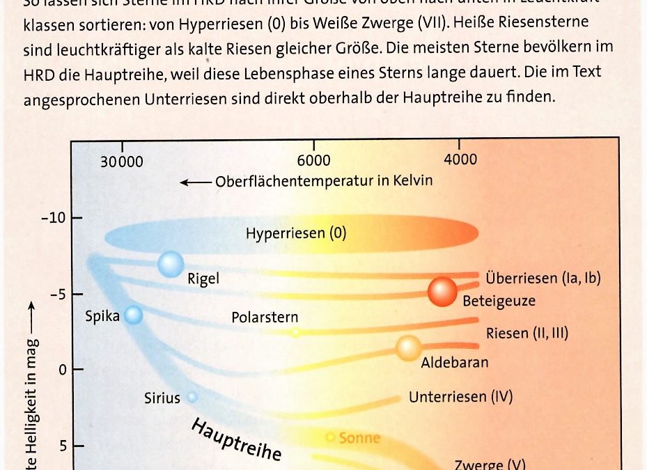 Das Hertzsprung-Russel Diagramm