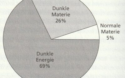 Masse- und Energieveteilung des Universums